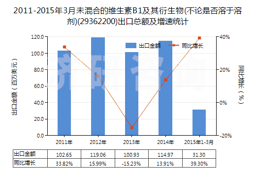2011-2015年3月未混合的維生素B1及其衍生物(不論是否溶于溶劑)(29362200)出口總額及增速統(tǒng)計 2011-2015年3月未混合的維生素B1及其衍生物(不論是否溶于溶劑)(29362200)出口總額及增速統(tǒng)計